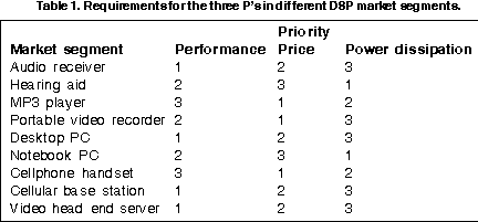Table 1. Requirements for the three Ps in different DSP market segments